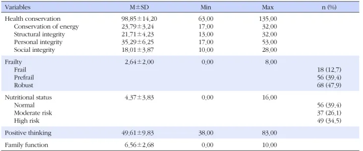 Table 2. Degree of Health Conservation and Research Variables
