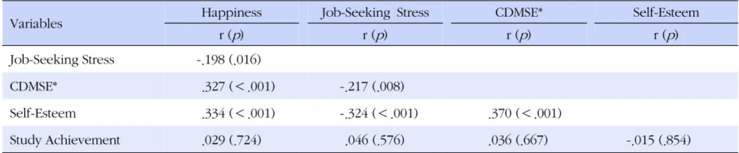 Table 3. Correlations among Study Variables (N=147)
