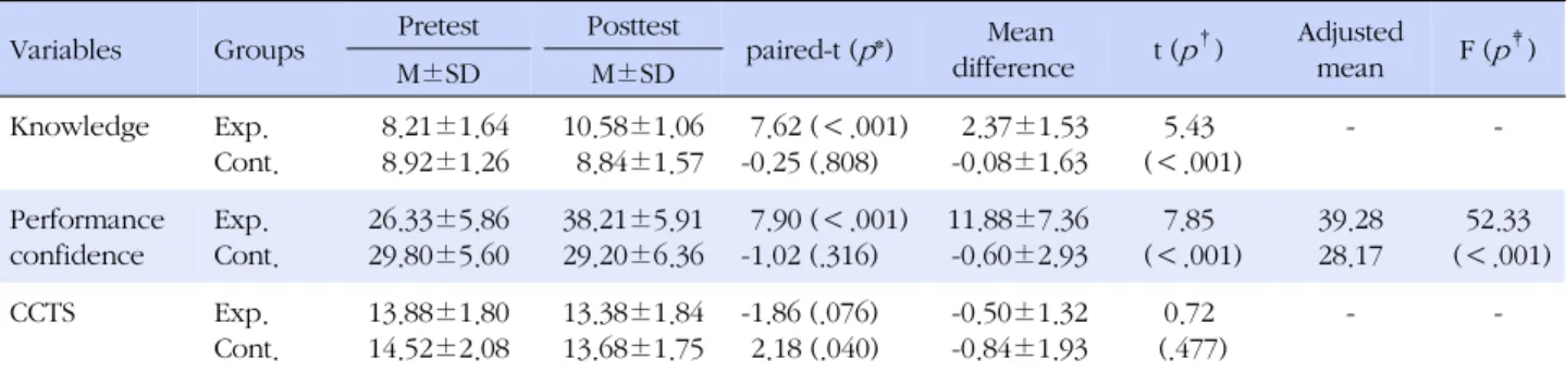 Table 2. Effects of Video-based Peer assisted Learning in Standardized Patients Simulation (N=49)