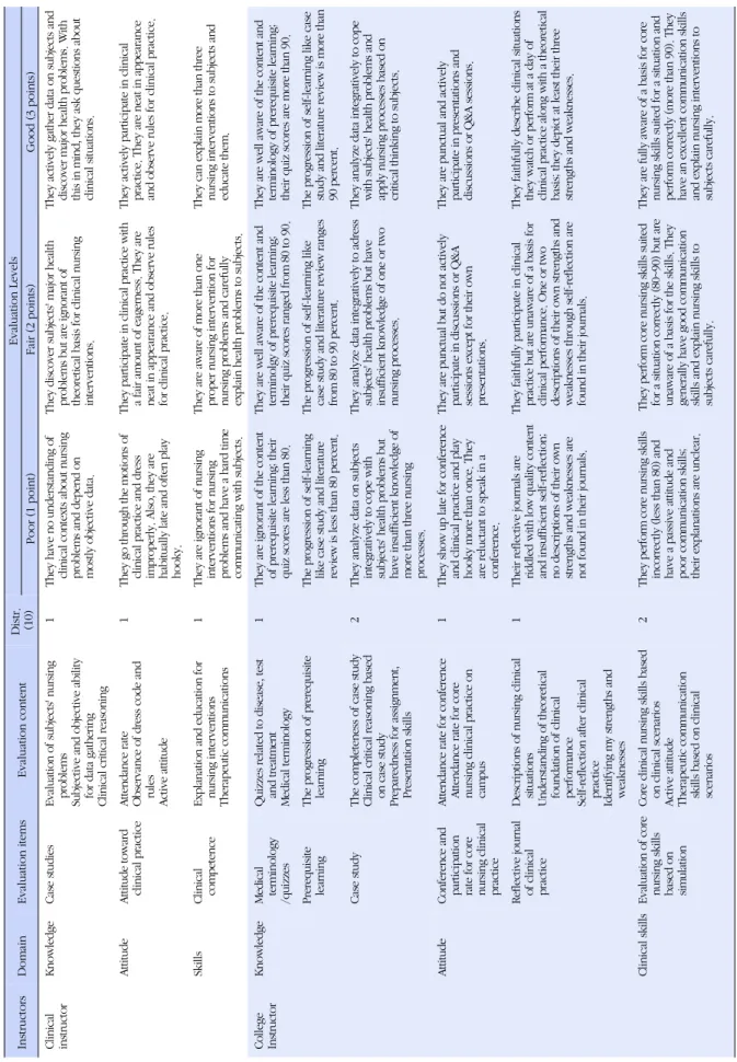 Table 2. Scoring Rubric for Clinical Practice Evaluation of Nursing Students InstructorsDomainEvaluation itemsEvaluation contentDistr