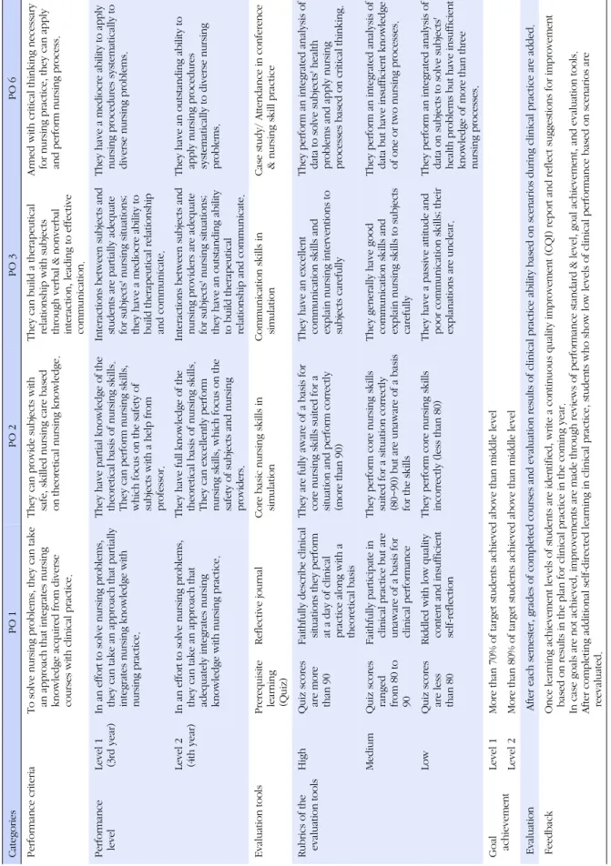 Table 3. Evaluation Rubric for Program Outcome(PO) in Adult Health Clinical Practice CategoriesPO 1PO 2PO 3PO 6 Performance criteriaTo solve nursing problems, they can take an approach that integrates nursing knowledge acquired from diverse courses with cl