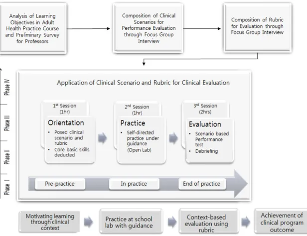 Figure 1. The research process and conceptual framework.본 연구의 개념적 기틀은 Areyes[22]의 학습전이모형에 기반하여 임상실습의 학습성과를 달성하기 위해서는 임상상황기반의 연습을 통해 학습동기를 유발하고 상황기반의 평가를 해야 한다는 것으로 연구의 진행절차와 함께 Figure 1에 제시되었다.2