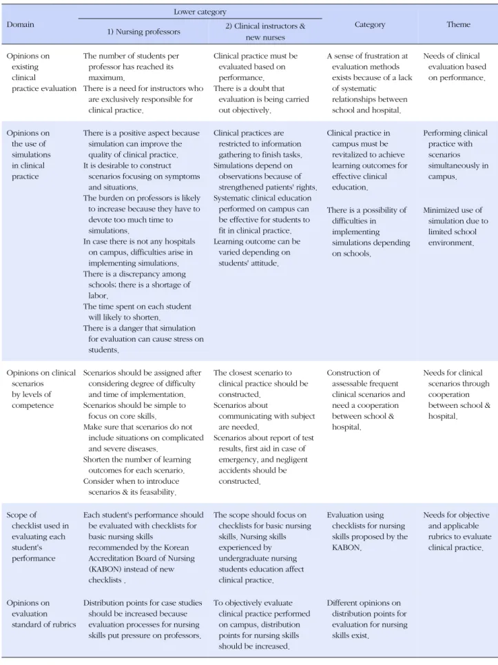 Table 1. Recognition of Professors and Clinical Nurses on Evaluation for Students' Clinical Practice Domain