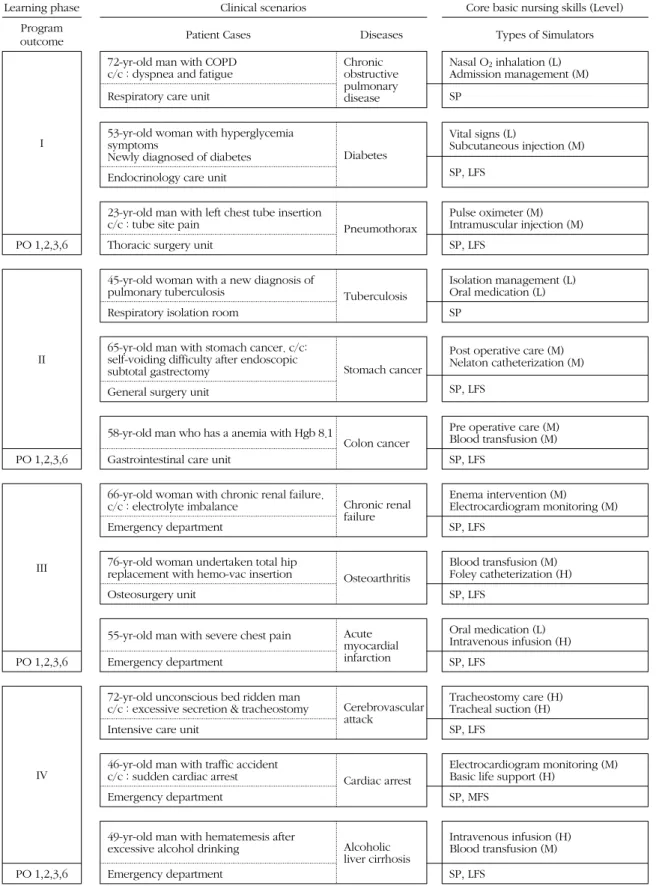 Figure 2. Clinical scenarios related to learning phase, core basic nursing skills and program outcome.