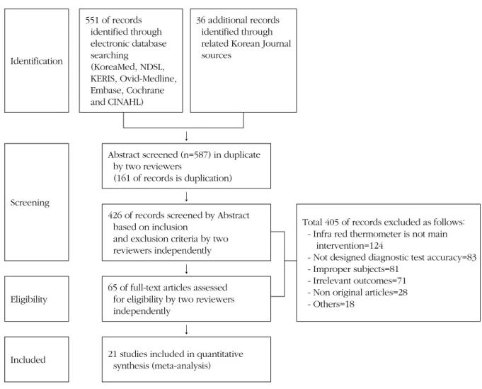 Figure 1. Flow diagram of article selection.