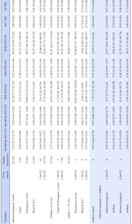 Table 2. Summary Results of Meta-analysis VariablesFever criteriaStudies(measures)Sensitivity(95% CI)Specificity(95% CI)PLR(95% CI)NLR(95% CI)DOR(95% CI)AUC(SE)Q*(SE) Infrared tympanic(total)21(25)0.73(0.71~0.75)0.92(0.90~0.92)11.10(5.71~21.55)0.35(0.26~0.