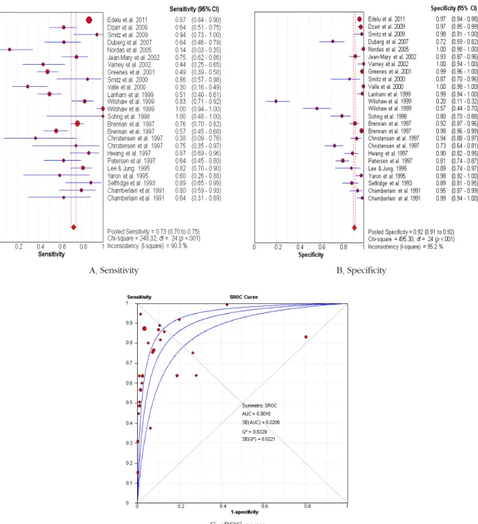 Figure 2. Diagnostic test accuracy of Infrared tympanic temperature.