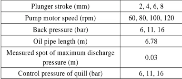 Table 2 Experimental conditions and measuring items Plunger stroke (mm) 2, 4, 6, 8 Pump motor speed (rpm) 60, 80, 100, 120