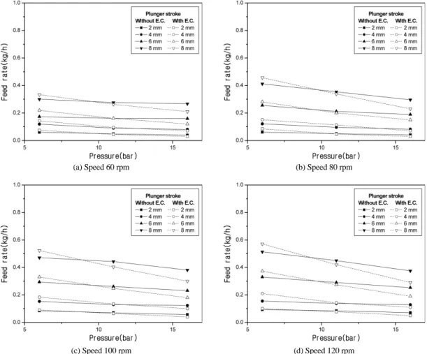 Fig. 2 Effect of back pressure on feed rate for four kinds of cylinder lubricator speed as a parameter of plunger stroke with and  without electronic control of quill (oil pipe length = 6.78 m, oil temperature = 45°C) 
