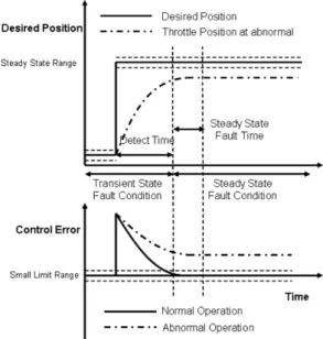 Fig. 3 State machine for freq. state