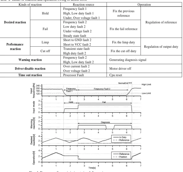 Table 2 Kinds of reaction and operation owing to detect error