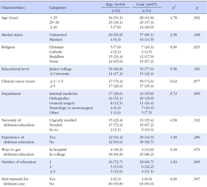 Table 2. Homogeneity of General Characteristics between the Experimental and Control Groups (N=131)