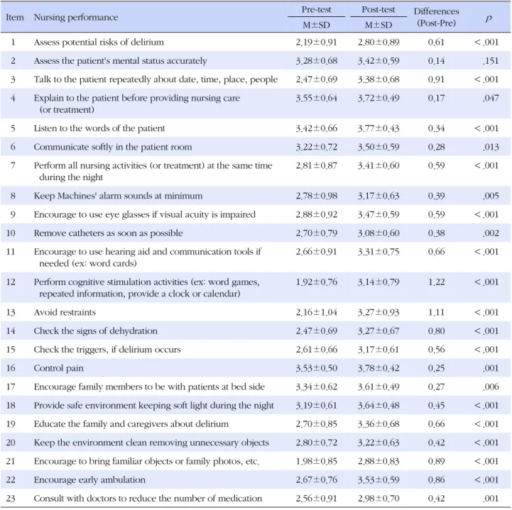 Table 5. Differences in Item by Item Nursing Performance in the Experimental Group (N =64)