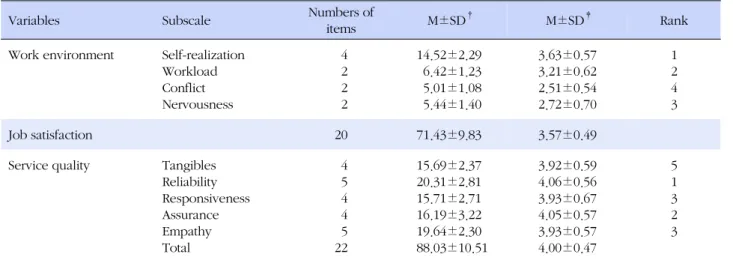 Table 2. Summary of Descriptive for the Study Variables (N=192)