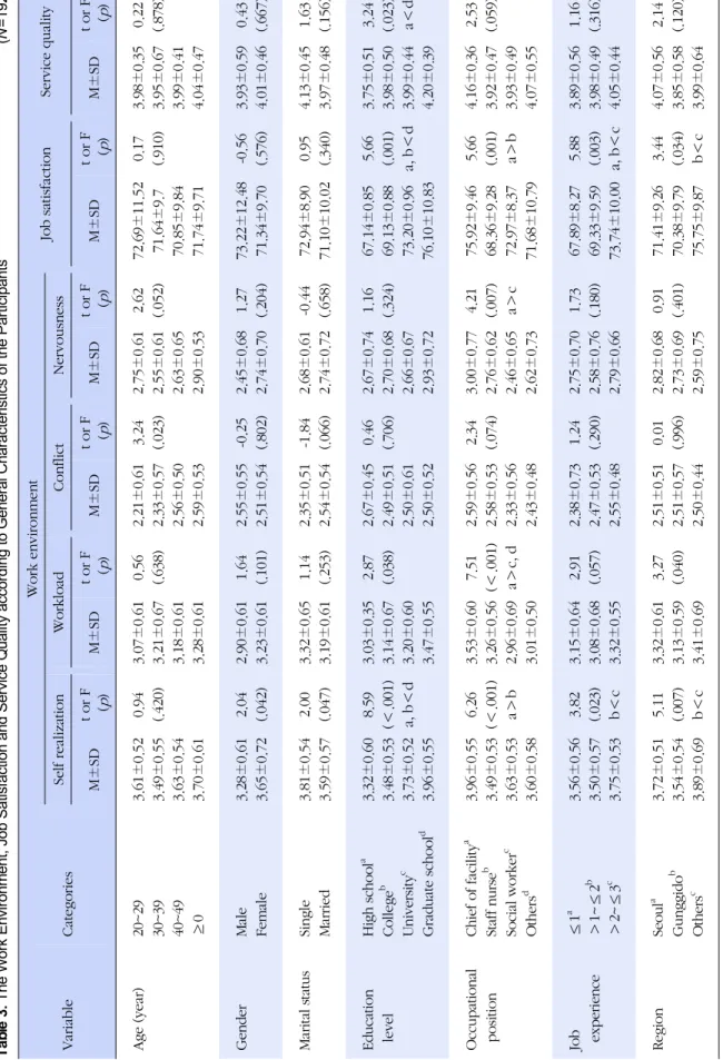 Table 3. The Work Environment, Job Satisfaction and Service Quality according to General Characteristics of the Participants(N=192) VariableCategories