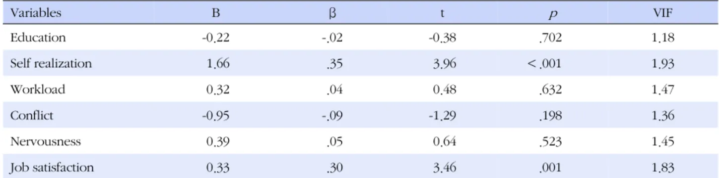 Table 4. Impact Factors on Service Quality (N=192) Variables B β t p VIF Education -0.22 -.02 -0.38 .702 1.18 Self realization 1.66 .35 3.96 ＜.001 1.93 Workload 0.32 .04 0.48 .632 1.47 Conflict -0.95 -.09 -1.29 .198 1.36 Nervousness 0.39 .05 0.64 .523 1.45