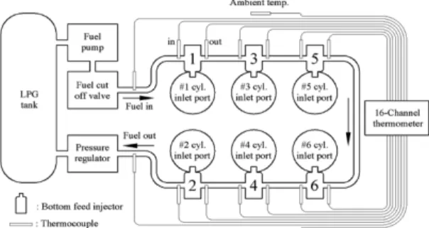 Fig. 2 Experimental setup of bottom-feed type LPG injection  system