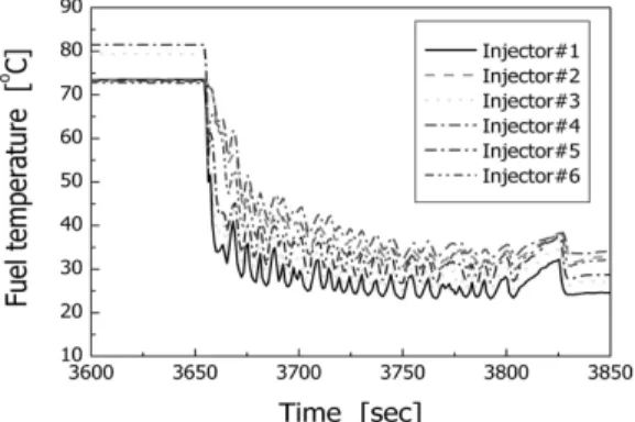 Fig. 6 Temperature profiles of bottom-feed type injectors  during hot start
