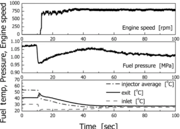Fig. 15 Fuel pressure, temperature and engine speed at  re-start after hot soaking using top-feed type injector