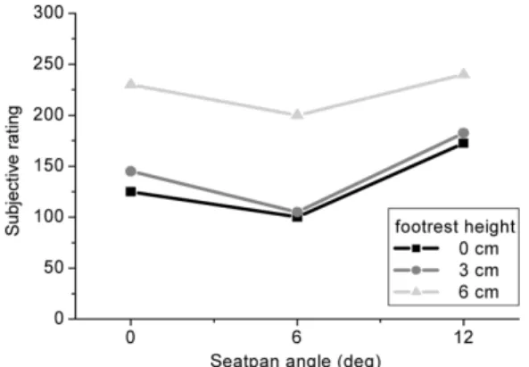Fig. 4 Subjective rating for footrest height change