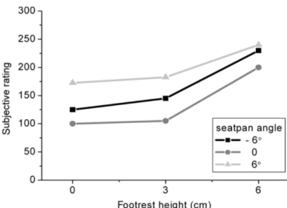 Fig. 5 Subjective rating for seatpan angle change