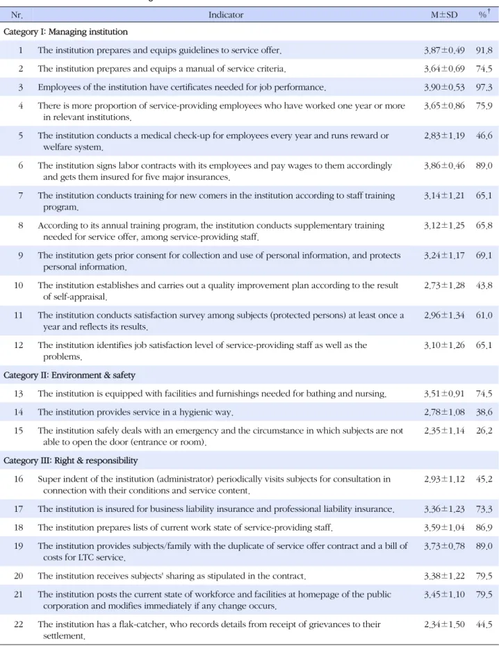 Table 1. Evaluation Indicators for Integrated Home Care