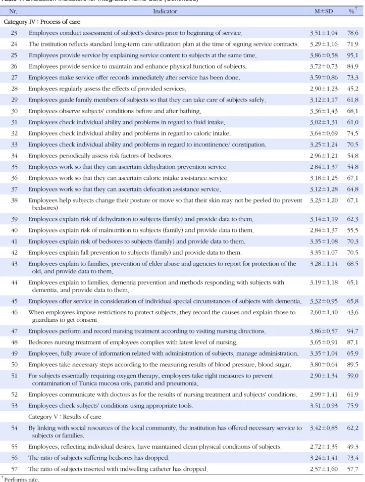 Table 1. Evaluation Indicators for Integrated Home Care (Continued)