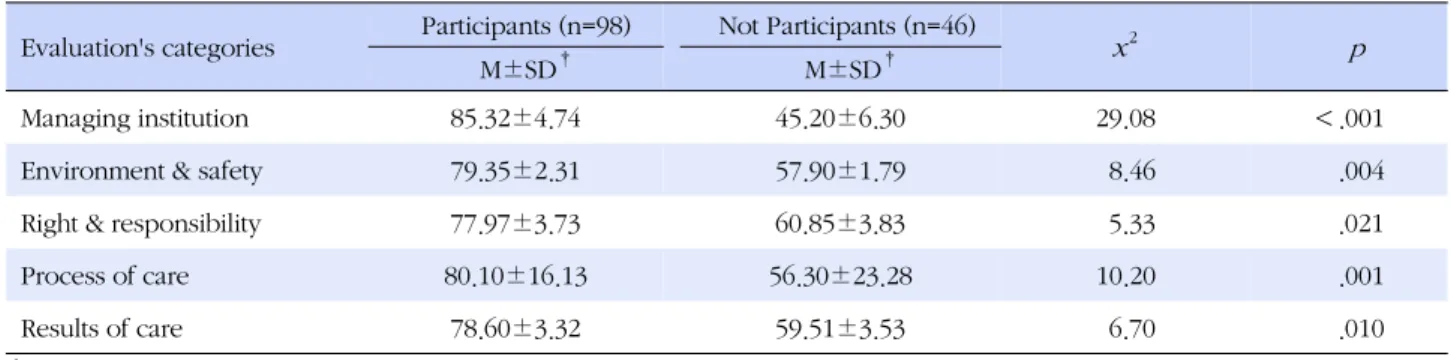 Table 2. Difference of Mean between Categories according to the Participation 2010 (N=144) 