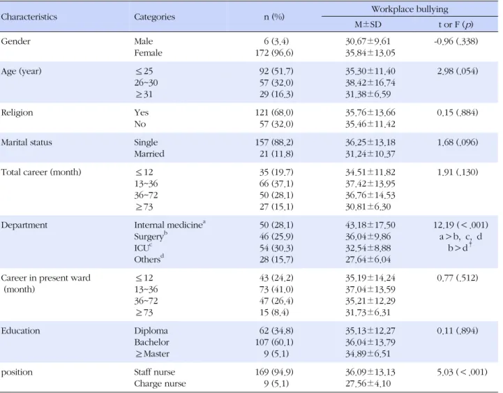 Table 1. Comparison of Workplace Bullying Score according to the Subjects' Characteristics (N=178)