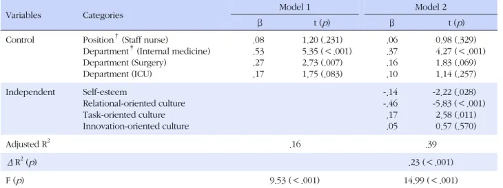 Table 5. Factors affecting Workplace Bullying (N=178)