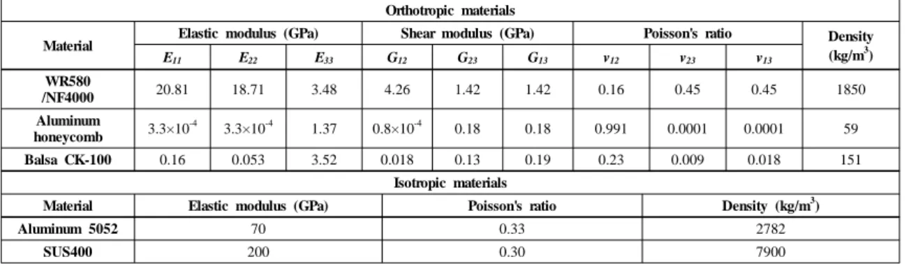 Table 1 Types of material systems considered in design stage Part Name Composition of material