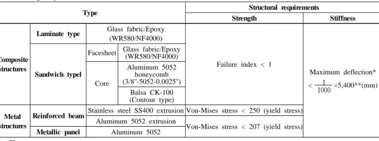 Table 3 Design requirements of the korean low floor bus structures
