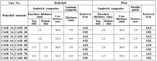 Fig. 4 Loading conditions of FE model for the KLFB