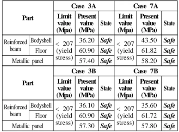 Table 6 Results of the failure evaluations for metal structures  using Von Mises-Hencky criterion