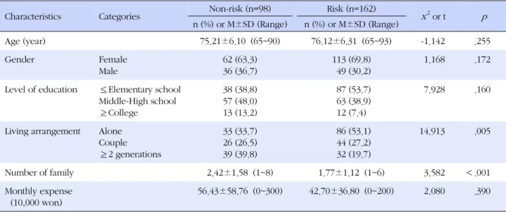 Table 2. Differences to Dysphagia Risk by Socio-demographic Characteristics of the Subjects