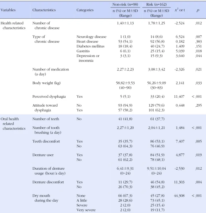 Table 3. Differences to Dysphagia Risk by General Health and Oral Health Related Characteristics