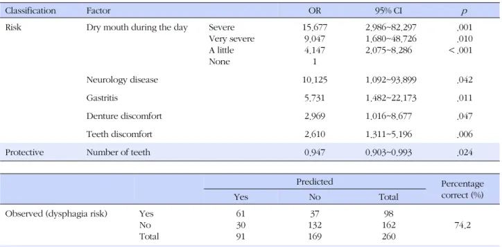 Table 4. Logistic Regression Analysis of Factors which Influence Dysphagia Risk