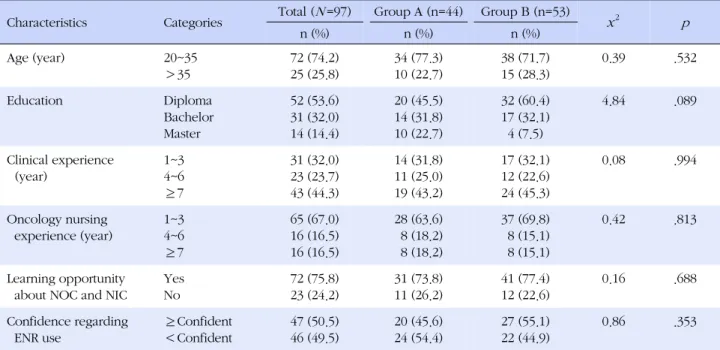 Table 1. Demographic Characteristics of Nurses