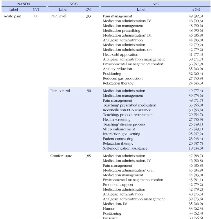 Table 2. Summary of NNN Linkage for Acute Pain (N=53)