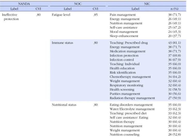 Table 5. Summary of NNN Linkage for Ineffective Protection (N=53)