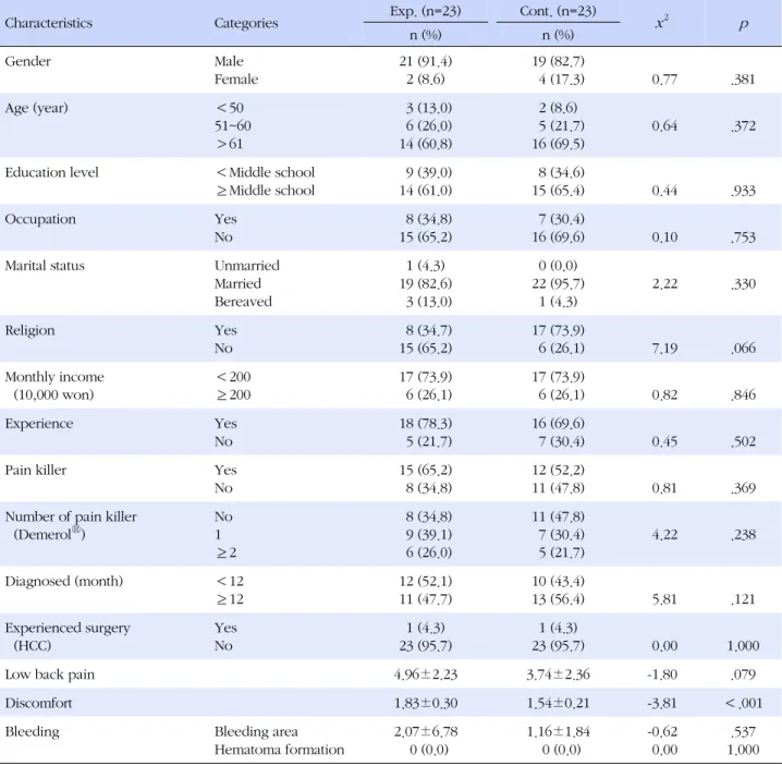 Table 1. Homogeneity Test for General and Disease-related Characteristics, Dependent Variables at Pretest between Groups (N=46)