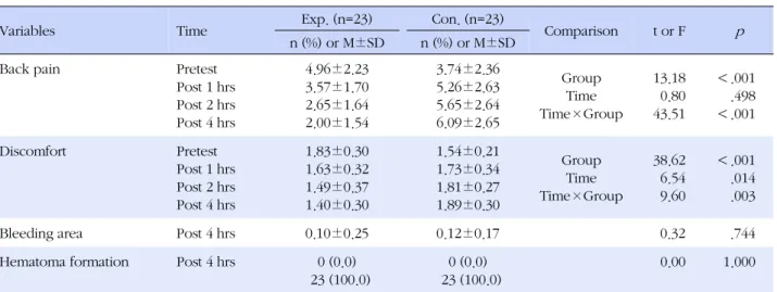 Table 2. Comparison of Back Pain, Discomfort, Complication of Bleeding over the Time between the Groups (N=46)