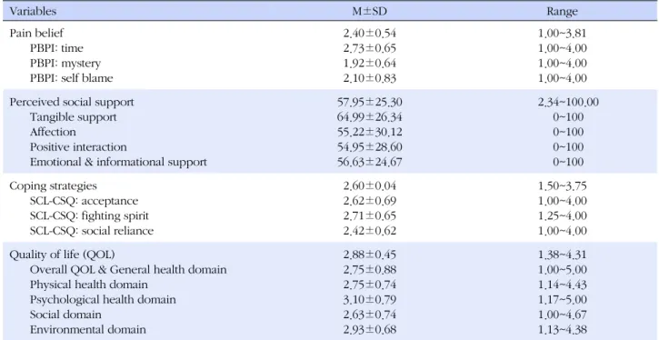 Table 2. Descriptive Statistics of the Study Variables (N=197)