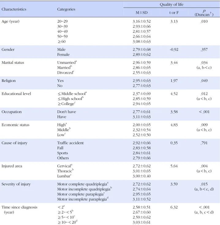 Table 3. Quality of Life by General and Spinal Cord Injury-related Characteristics (N=197) Characteristics  Categories Quality of life M±SD t or F p (Duncan † ) Age (year) 20~29 30~39 40~49 50~59 ≥60 3.16±0.522.93±0.662.81±0.572.66±0.643.08±0.63 3.13 .010 