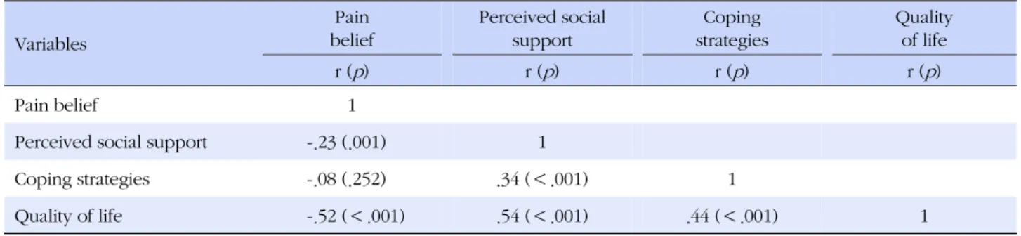 Table 4. Correlations between Quality of Life, Pain Belief, Perceived Social Support, and Coping Strategies (N=197) Variables Pain belief Perceived social support Coping  strategies Quality of life r ( p ) r ( p ) r ( p ) r ( p ) Pain belief 1