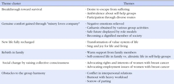 Table 1. Theme Clusters and Themes of the Experience of Self-help Group Activities among Women with Breast Cancer