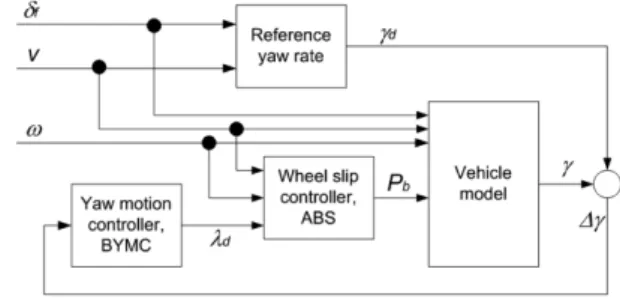 Fig. 2 A schematic of BYMC and ABS controller