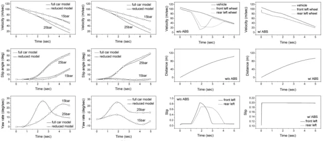 Fig. 3 Comparison of full car model and reduced order model    Fig. 4 Evaluation of ABS on μ change road