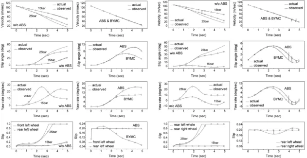 Fig. 5 Evaluation of observer on wet asphalt road with J-turn  steering input