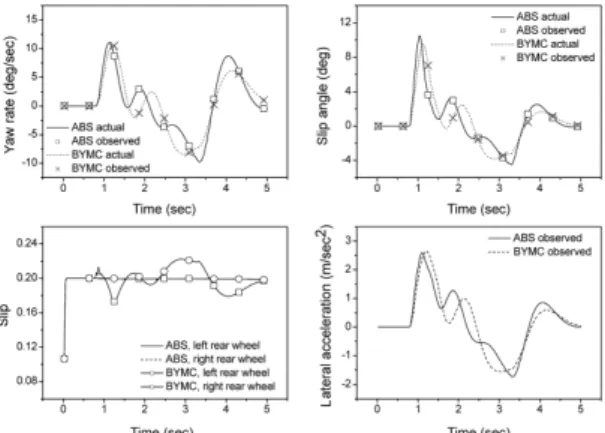 Fig. 8 Trajectory of ABS and BYMC vehicle on wet asphalt  road during lane change maneuver
